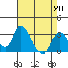 Whiskey Slough tide chart for Wednesday, April 28, 2021