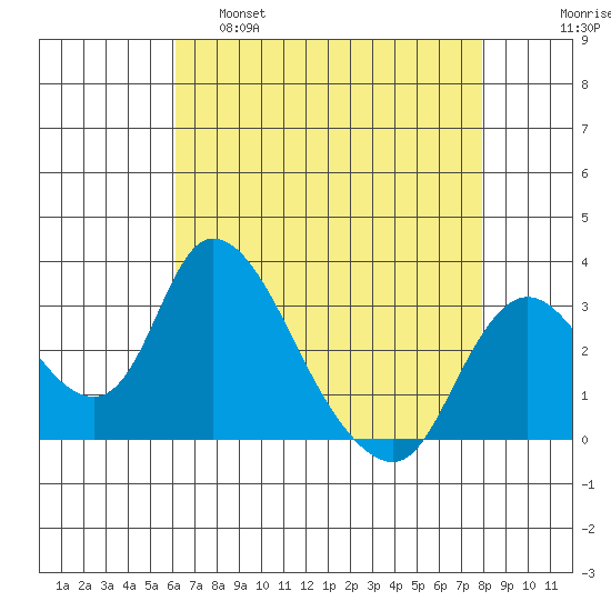 Whiskey Slough tide chart for Thursday, April 29, 2021