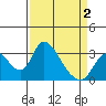 Whiskey Slough tide chart for Friday, April 2, 2021