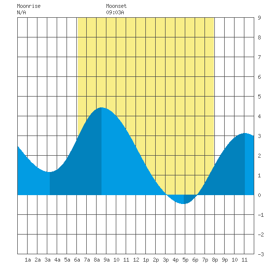 Whiskey Slough tide chart for Friday, April 30, 2021