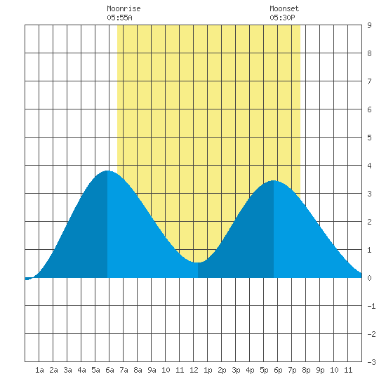 Whiskey Slough tide chart for Friday, April 9, 2021
