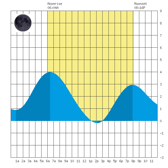 Whiskey Slough tide chart for Tuesday, May 11, 2021
