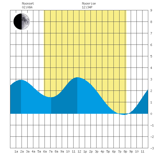 Whiskey Slough tide chart for Wednesday, May 19, 2021