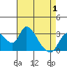 Whiskey Slough tide chart for Saturday, May 1, 2021