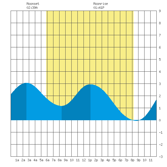 Whiskey Slough tide chart for Thursday, May 20, 2021