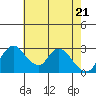 Whiskey Slough tide chart for Friday, May 21, 2021