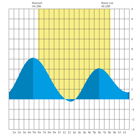 Whiskey Slough tide chart for Monday, May 24, 2021