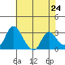 Whiskey Slough tide chart for Monday, May 24, 2021