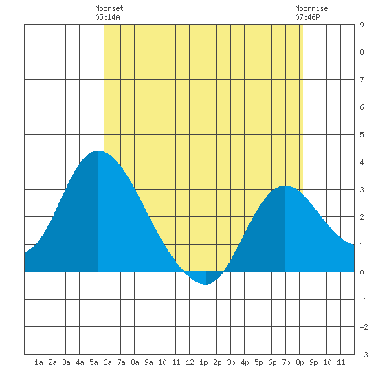 Whiskey Slough tide chart for Tuesday, May 25, 2021