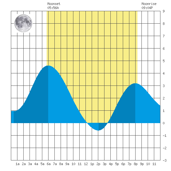 Whiskey Slough tide chart for Wednesday, May 26, 2021