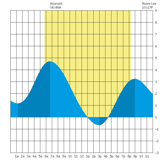 Whiskey Slough tide chart for Thursday, May 27, 2021