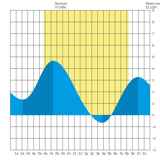 Whiskey Slough tide chart for Friday, May 28, 2021