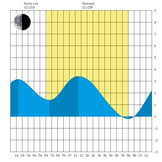 Whiskey Slough tide chart for Monday, May 3, 2021