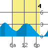 Whiskey Slough tide chart for Tuesday, May 4, 2021