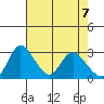 Whiskey Slough tide chart for Friday, May 7, 2021