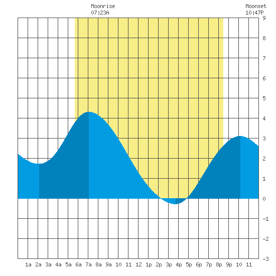 Whiskey Slough tide chart for Saturday, June 12, 2021