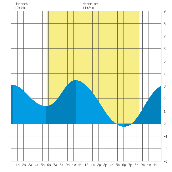 Whiskey Slough tide chart for Wednesday, June 16, 2021