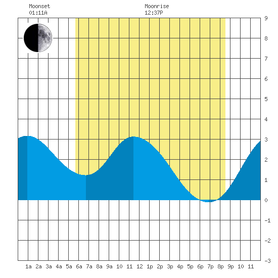 Whiskey Slough tide chart for Thursday, June 17, 2021