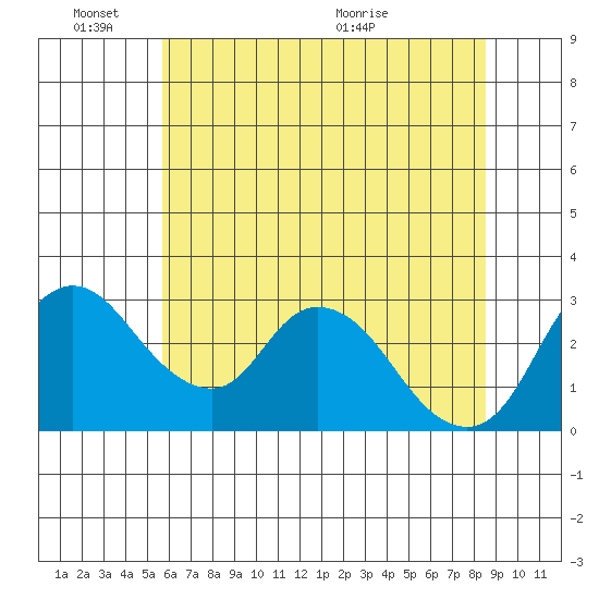 Whiskey Slough tide chart for Friday, June 18, 2021