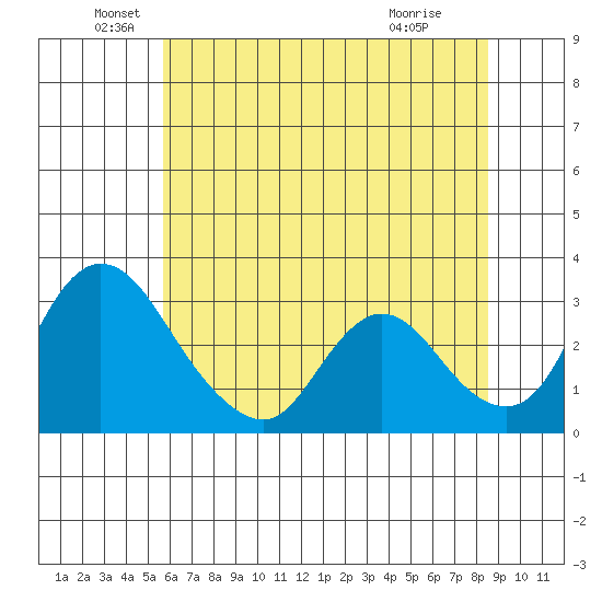 Whiskey Slough tide chart for Sunday, June 20, 2021