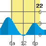 Whiskey Slough tide chart for Tuesday, June 22, 2021