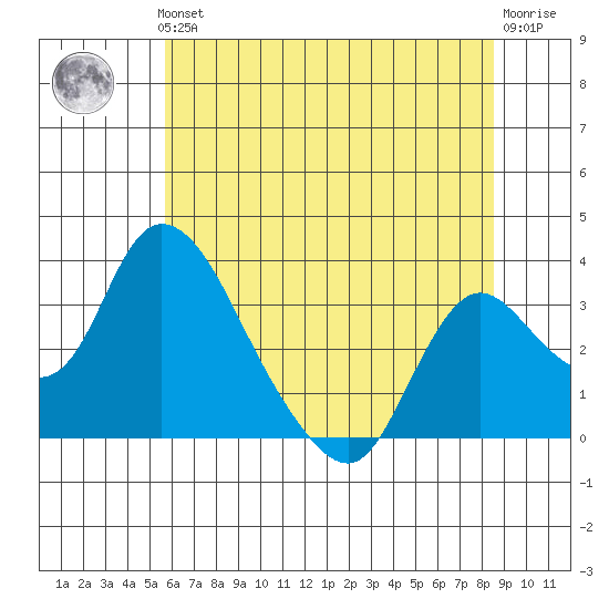 Whiskey Slough tide chart for Thursday, June 24, 2021