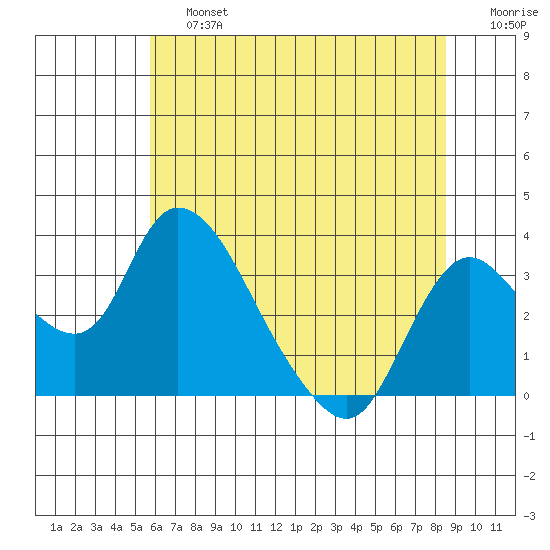 Whiskey Slough tide chart for Saturday, June 26, 2021