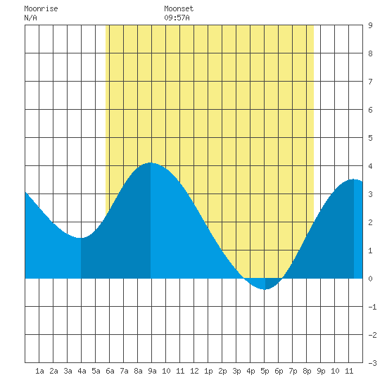 Whiskey Slough tide chart for Monday, June 28, 2021