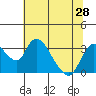 Whiskey Slough tide chart for Monday, June 28, 2021