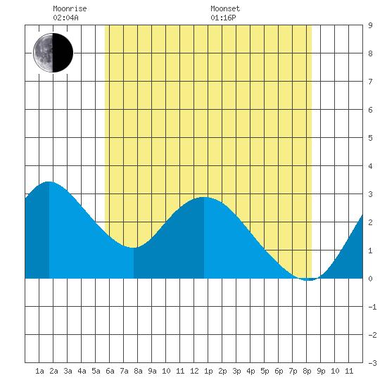 Whiskey Slough tide chart for Wednesday, June 2, 2021