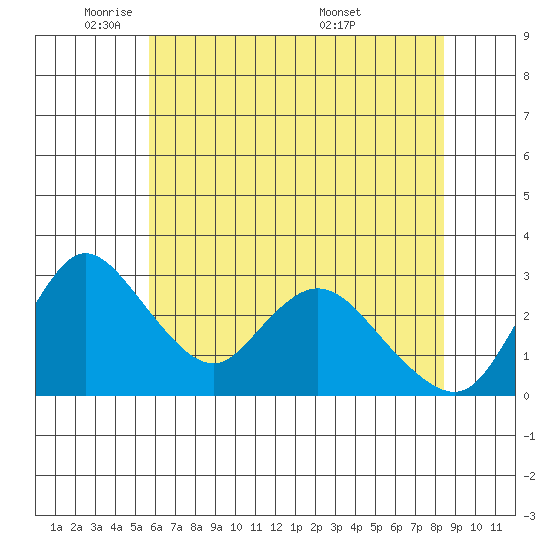 Whiskey Slough tide chart for Thursday, June 3, 2021