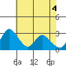 Whiskey Slough tide chart for Friday, June 4, 2021