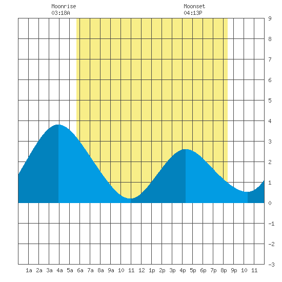 Whiskey Slough tide chart for Saturday, June 5, 2021