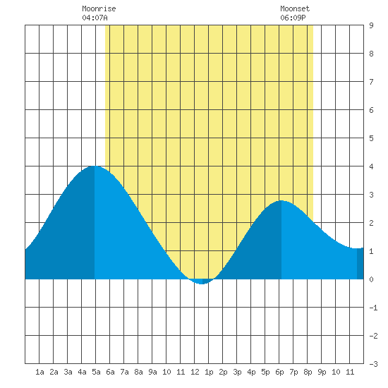 Whiskey Slough tide chart for Monday, June 7, 2021