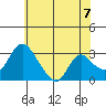Whiskey Slough tide chart for Monday, June 7, 2021