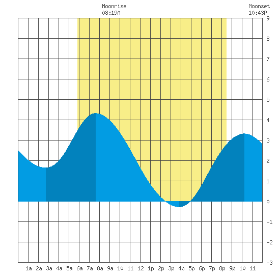 Whiskey Slough tide chart for Monday, July 12, 2021