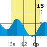 Whiskey Slough tide chart for Tuesday, July 13, 2021