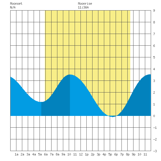 Whiskey Slough tide chart for Thursday, July 15, 2021