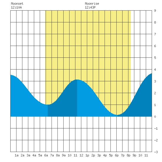 Whiskey Slough tide chart for Friday, July 16, 2021