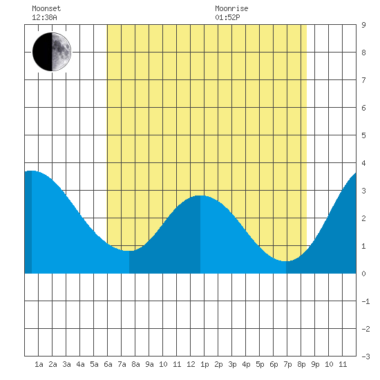 Whiskey Slough tide chart for Saturday, July 17, 2021