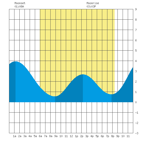 Whiskey Slough tide chart for Sunday, July 18, 2021