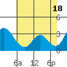 Whiskey Slough tide chart for Sunday, July 18, 2021