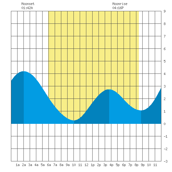 Whiskey Slough tide chart for Monday, July 19, 2021