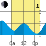 Whiskey Slough tide chart for Thursday, July 1, 2021