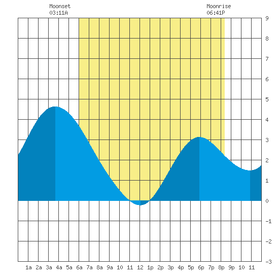 Whiskey Slough tide chart for Wednesday, July 21, 2021