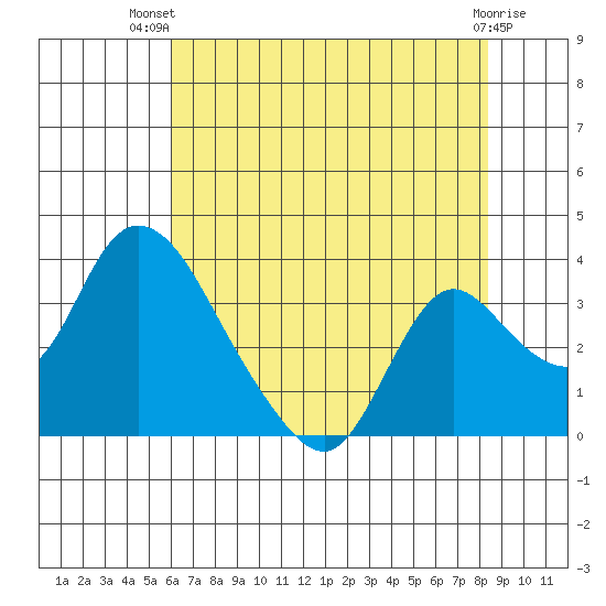 Whiskey Slough tide chart for Thursday, July 22, 2021