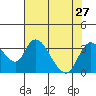 Whiskey Slough tide chart for Tuesday, July 27, 2021