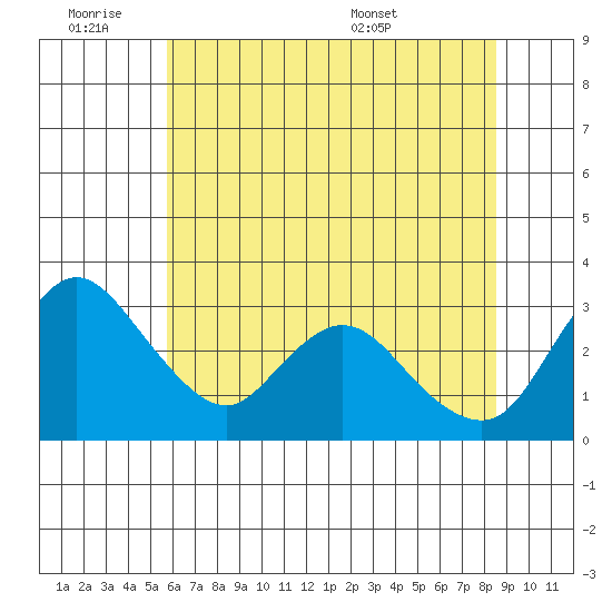 Whiskey Slough tide chart for Friday, July 2, 2021