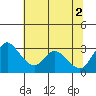 Whiskey Slough tide chart for Friday, July 2, 2021