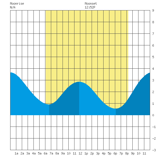 Whiskey Slough tide chart for Friday, July 30, 2021